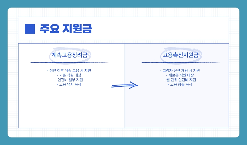 60세 이상 고용 시 받을 수 있는 고용지원금, 조건부터 신청방법까지 총정리