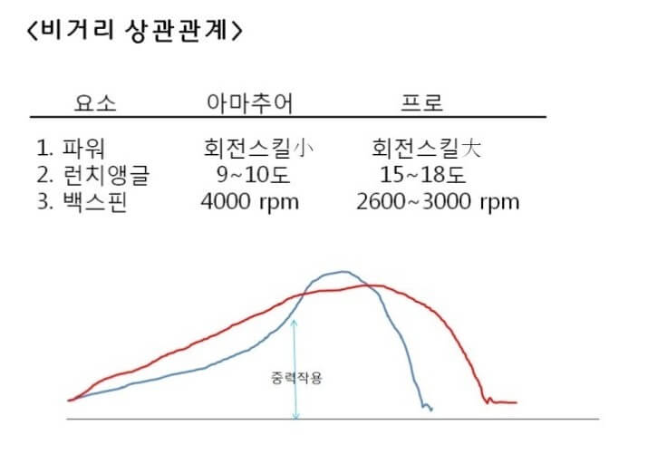 파워와 스핀 적용