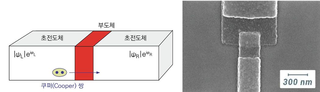조셉슨 접합의 모식도 및 전자현미경 사진