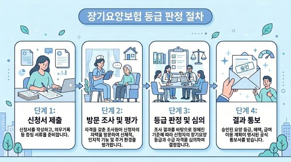 장기요양보험 등급판정 절차