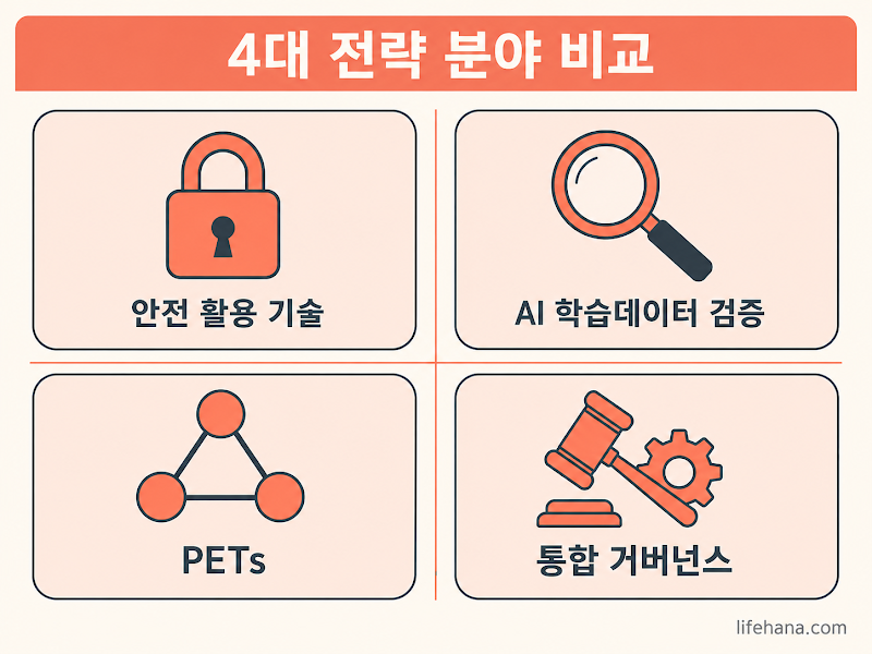 4대 전략 분야 비교