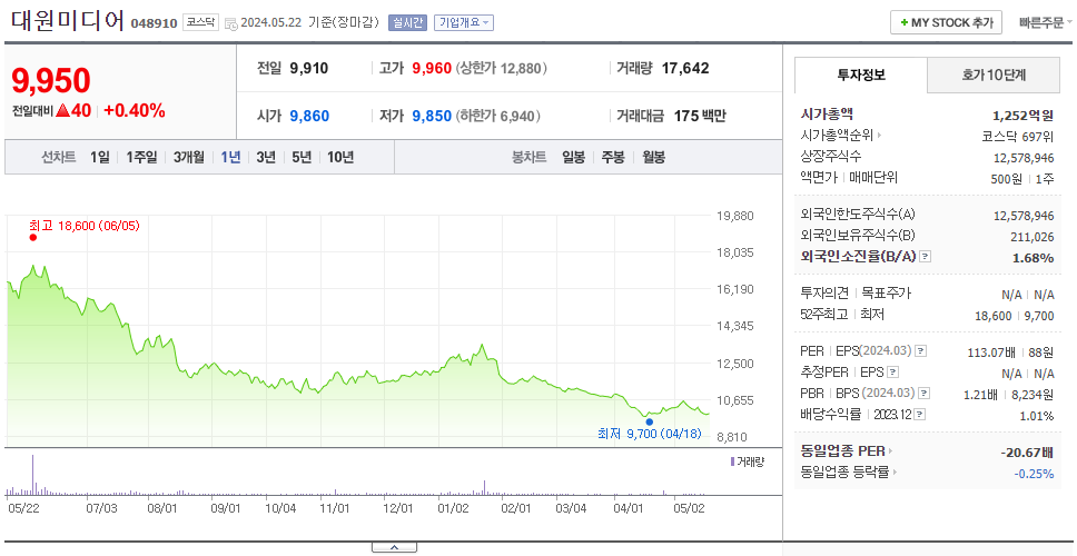 대원미디어_주가