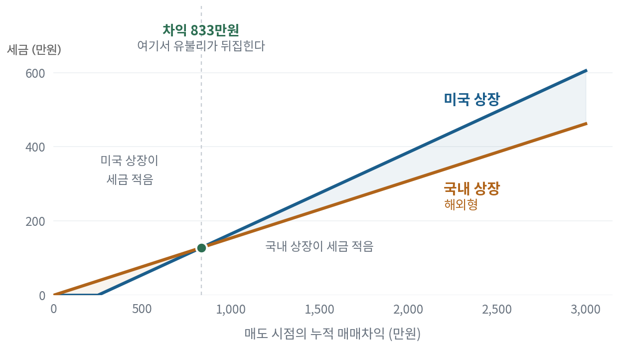 매매차익 규모에 따라 미국 상장 ETF와 국내 상장 해외형 ETF의 세금을 비교한 선 그래프. 차익 833만원 지점에서 두 선이 교차해, 그보다 적으면 미국 상장이, 많으면 국내 상장이 세금이 적다.