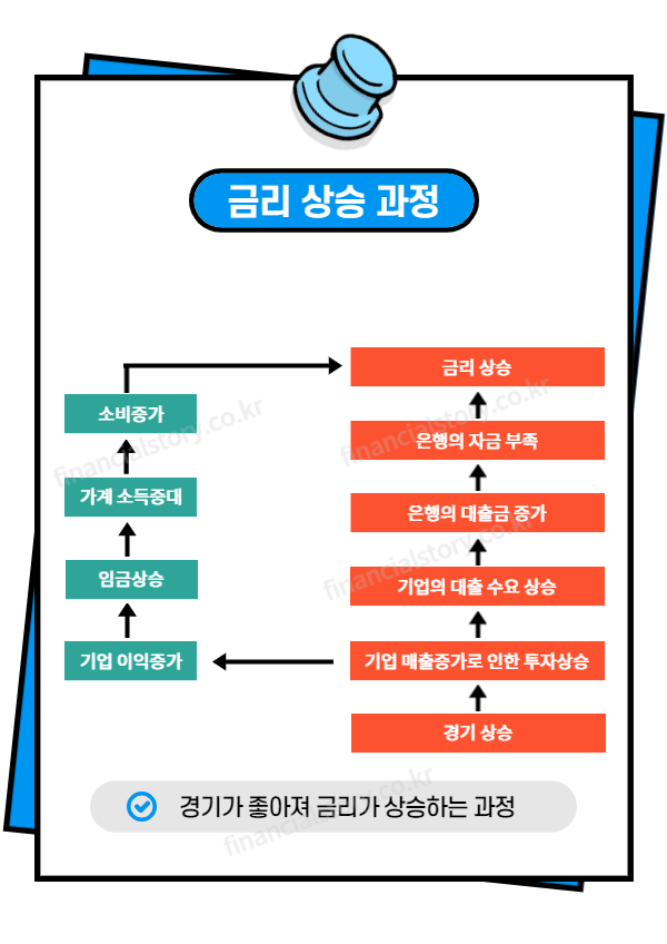 금리가-올라가는-과정-이미지