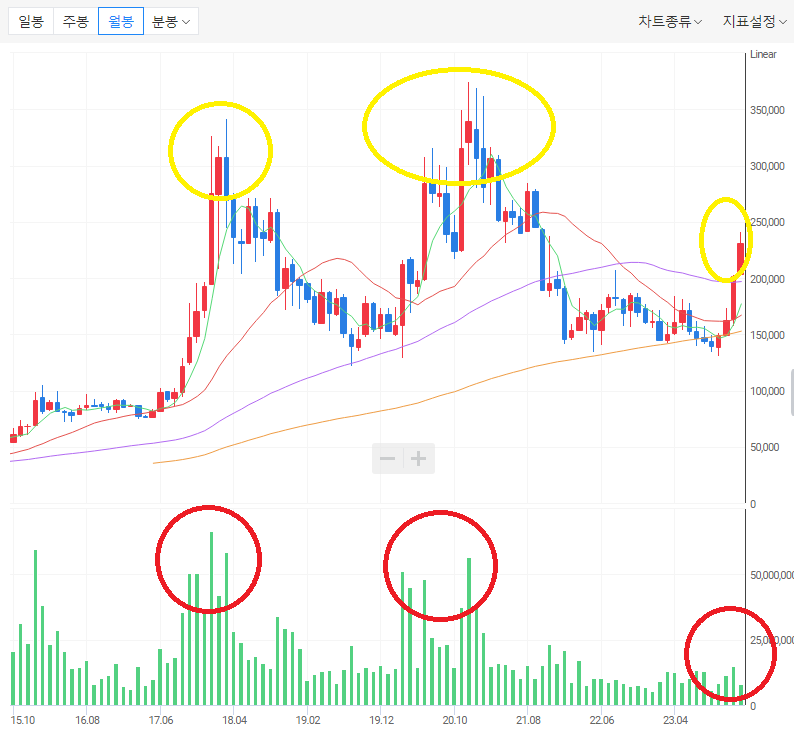 셀트리온 월봉 차트