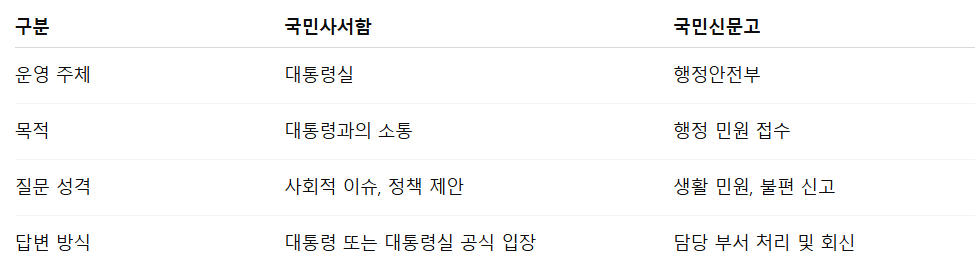 국민사서함 신청 방법