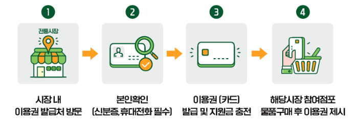 전통시장 농축산물 할인 이용권 발급절차