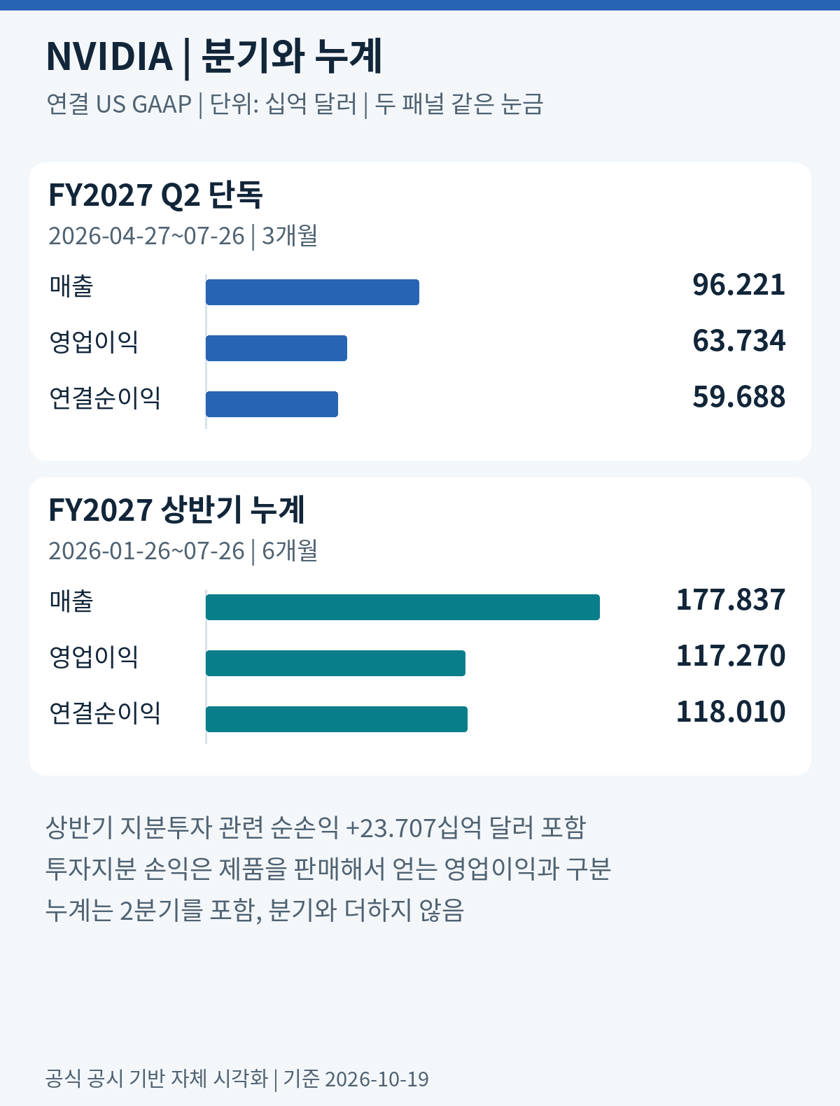 FY2027 Q2 매출 96.221, 영업이익 63.734, 순이익 59.688십억 달러와 H1 매출 177.837, 영업이익 117.270, 순이익 118.010십억 달러의 비교