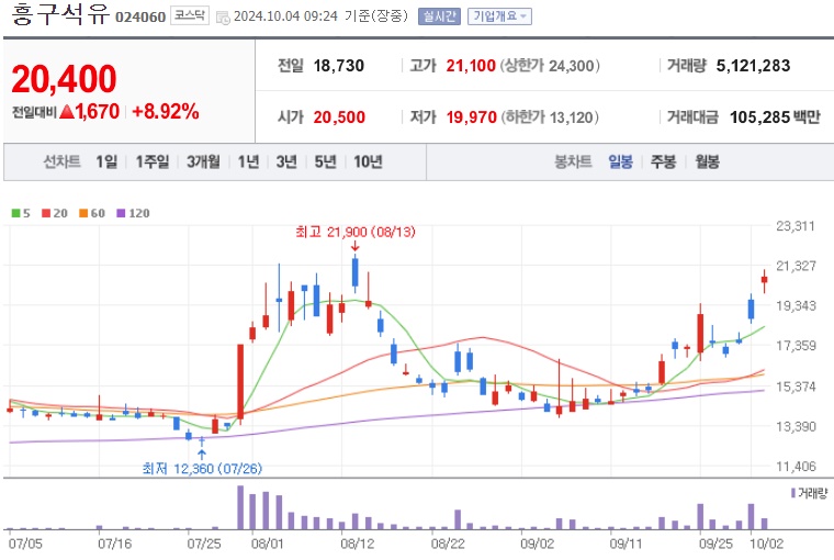 흥구석유 주가 (1004)