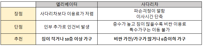 엘레베이터 또는 사다리차 사용 여부