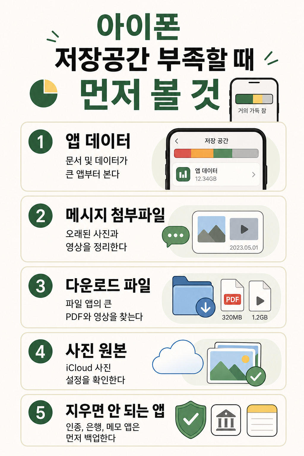 아이폰 저장공간 부족 시 앱 데이터 시스템 데이터 사진 iCloud 최적화 확인 순서를 정리한 인포그래픽