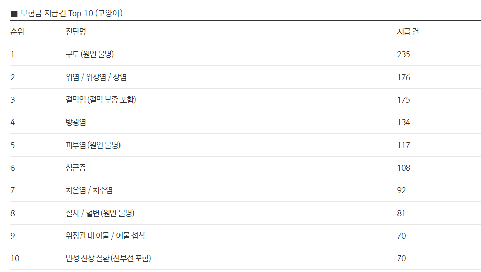 보험금 지급건 1위는 구토