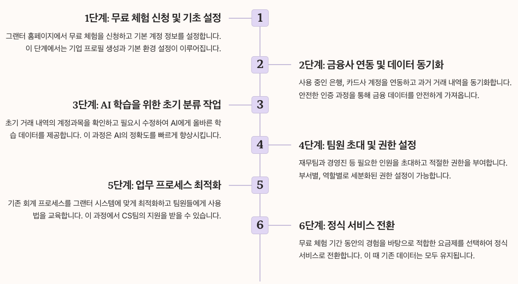 그랜터 단계별 도입 프로세스 섹션 정리 이미지