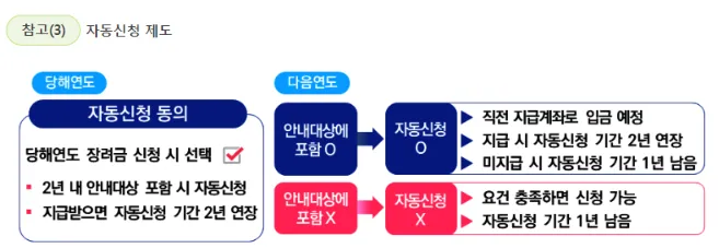 자동신청-제도