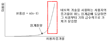 멧칼프 법칙의 개념도