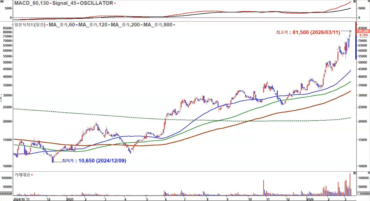 RFHIC 일봉 2026년 3월 신고가