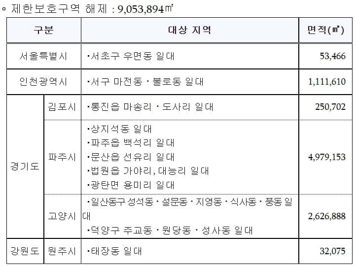 여의도 면적 3.1배 군사시설 보호구역 해제한다 [국방부]