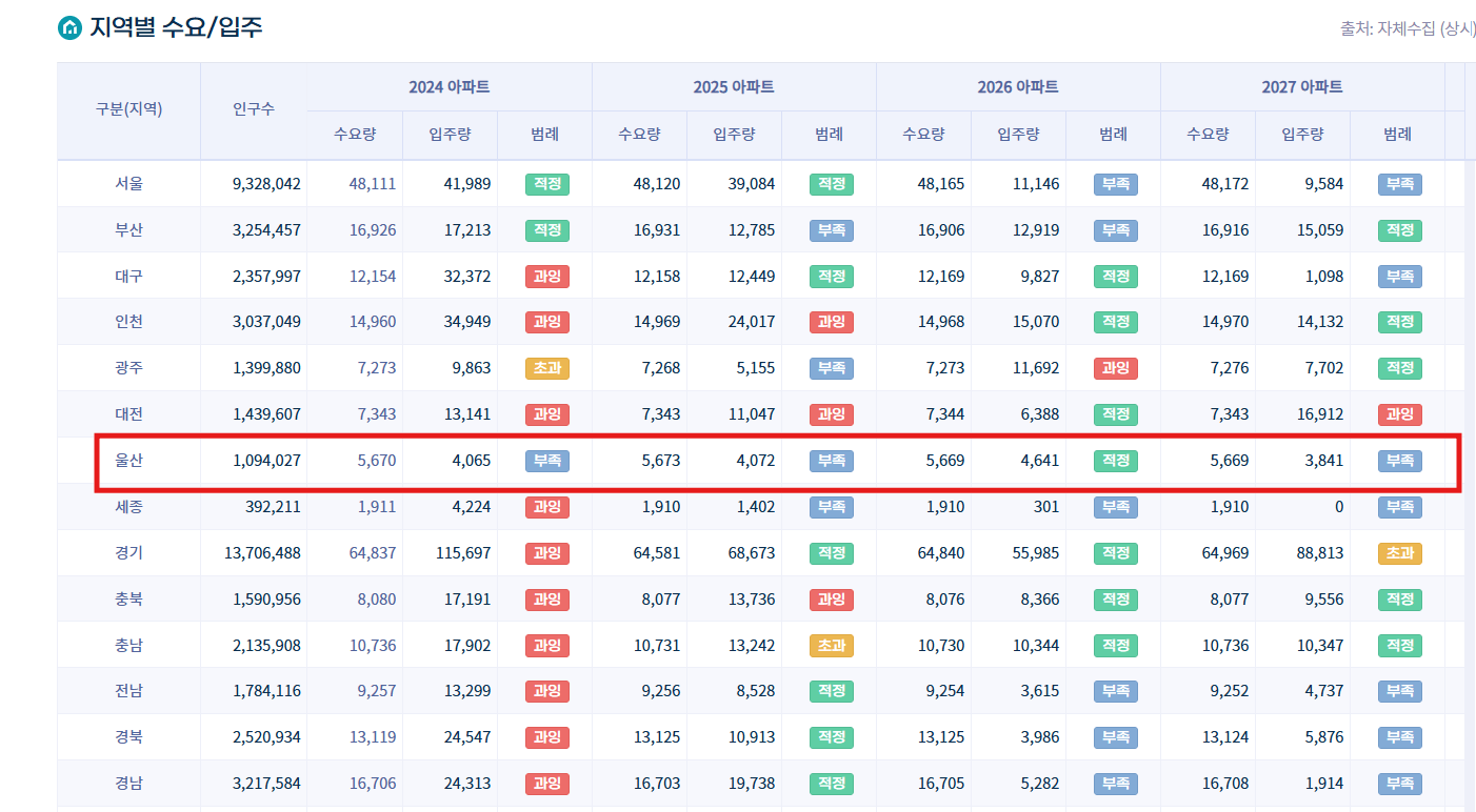 울산 지역의 입주 물량