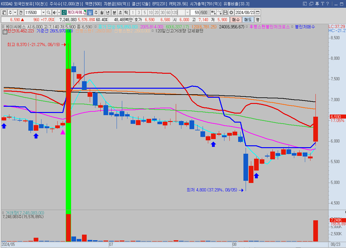 케이씨에스 일봉차트