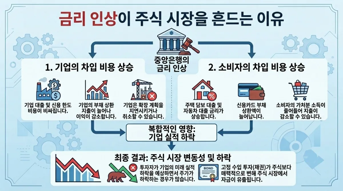 금리 인상이 주식 시장을 흔드는 이유 이미지