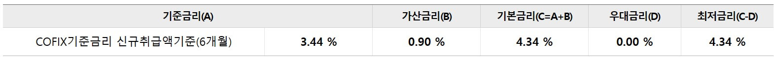 청년전용 월세대출 금리보기