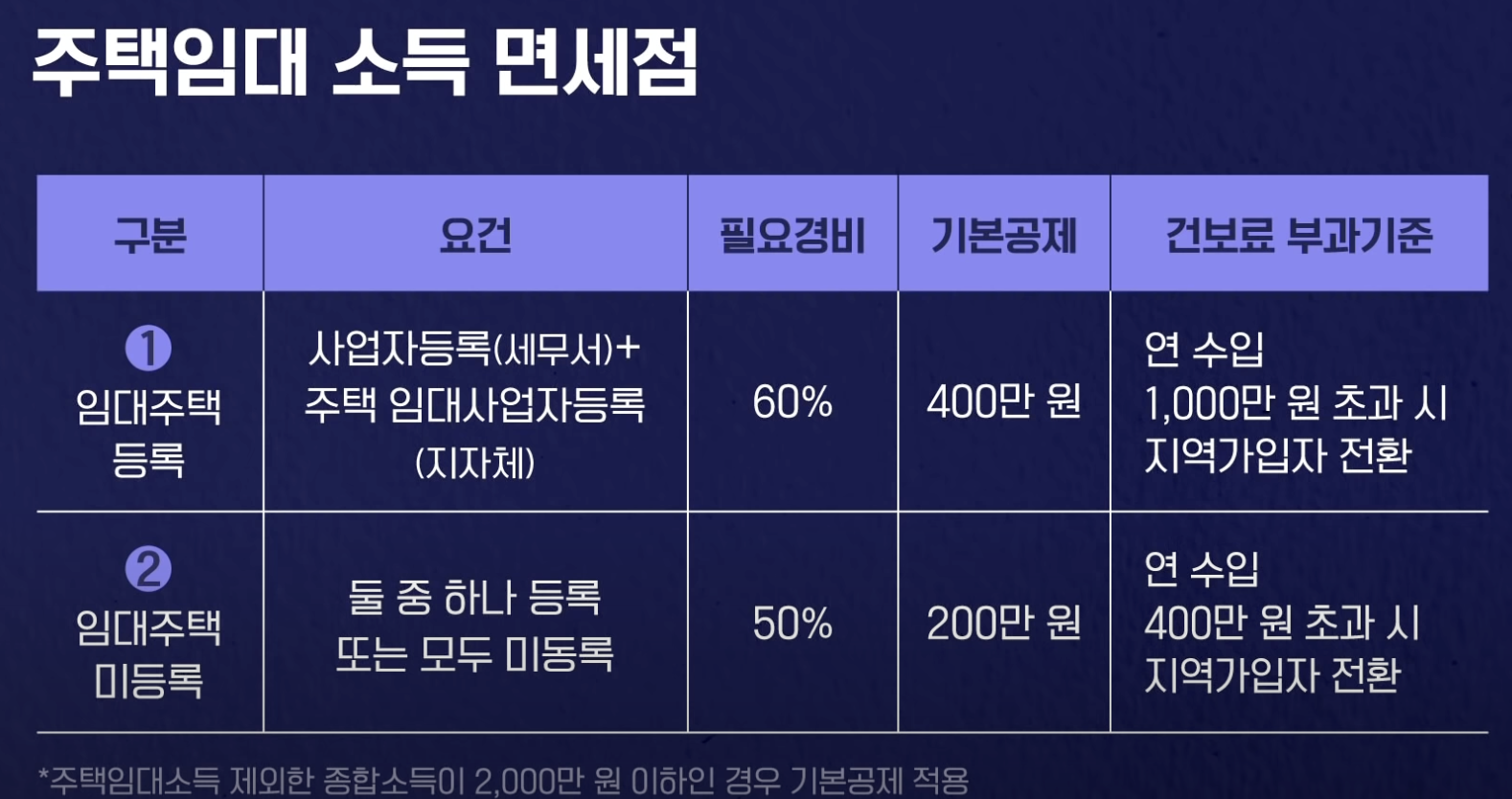 주택임대소득 필요경비 및 기본공제 금액