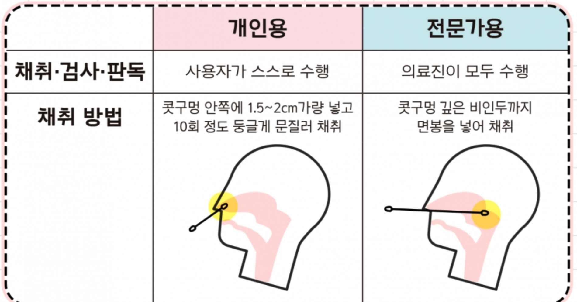 자가진단키트 신속항원검사 PCR 차이