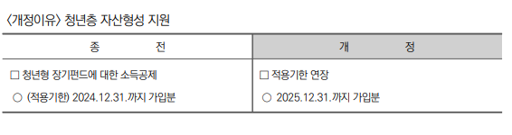 청년형 장기집합투자증권저축에 대한 특례 적용기간 연장