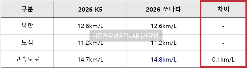 2026 K5 2.0 가솔린 vs 2026 쏘나타 디 엣지 가솔린 2.0 연비 비교
