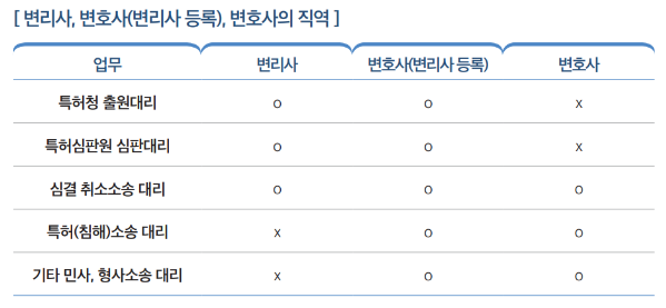 변리사 역할