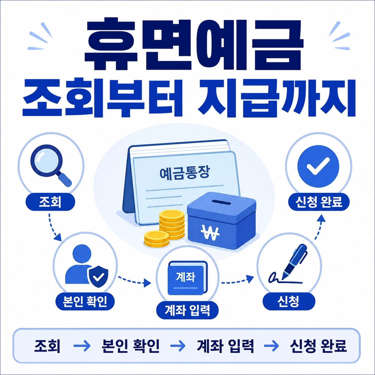 휴면예금을 조회한 뒤 본인 확인과 계좌 입력, 전자서명을 거쳐 지급을 확인하는 전체 절차