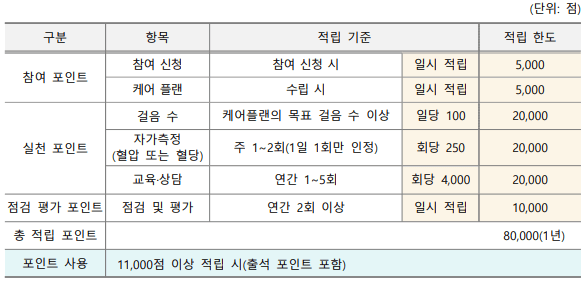 고혈압 당뇨병 건강생활실천지원금