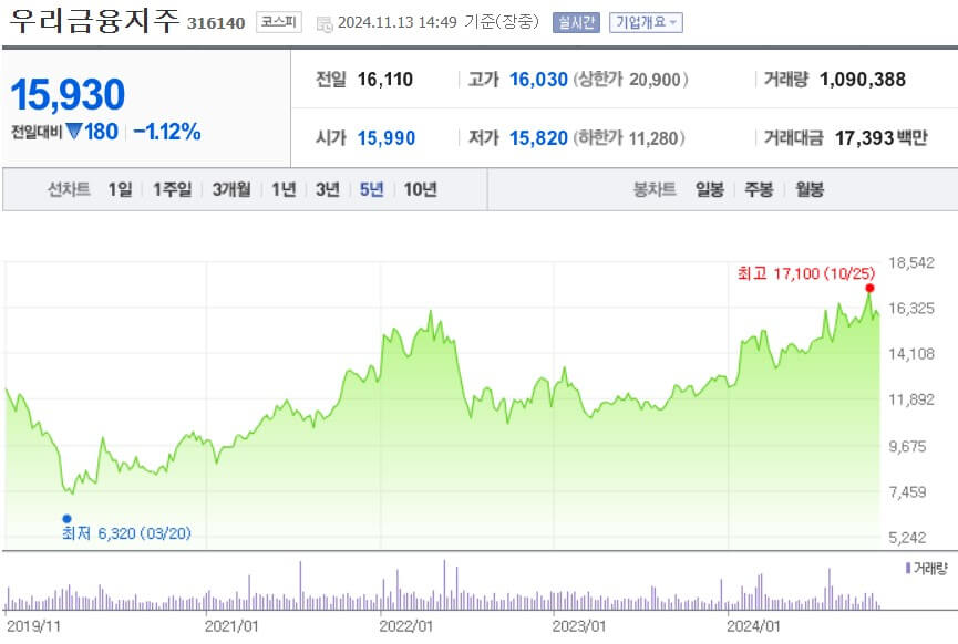 우리금융지주 주가