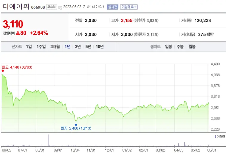 디에이피_066900