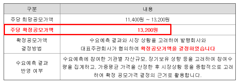 에스투더블유 수요예측결과 상장일