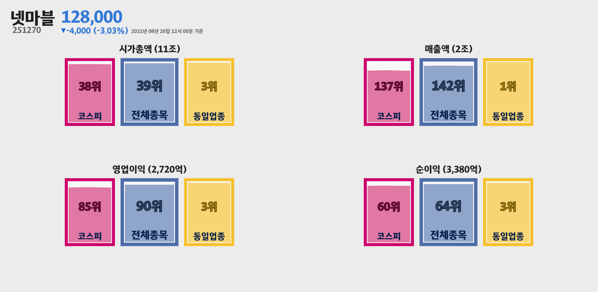 넷마블 시가총액, 매출, 영업이익, 순이익 순위