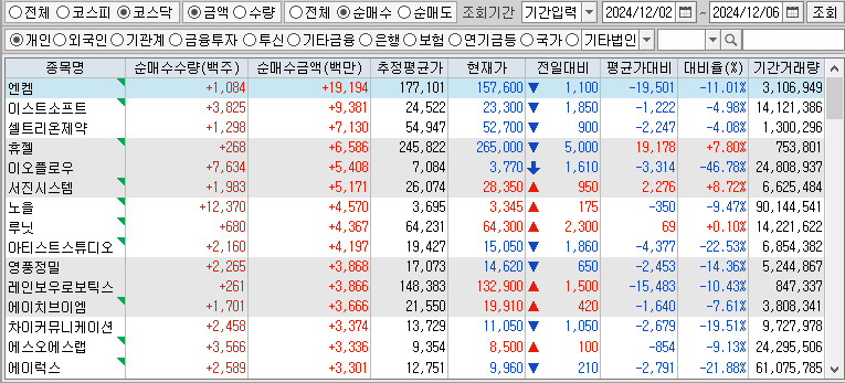 주간 코스닥 개인 순매수