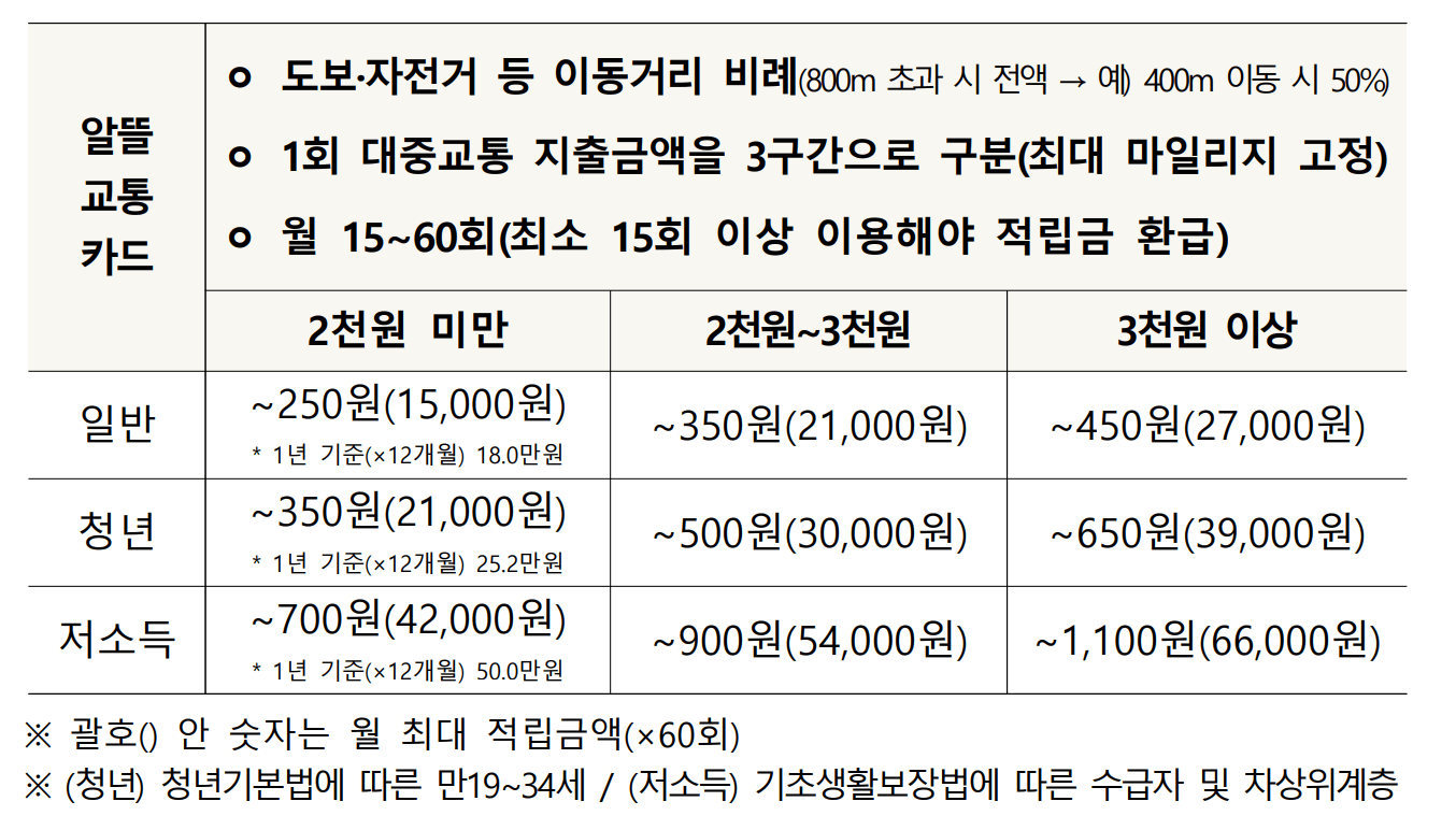 K-패스 카드 신청 및 발급 방법, 혜택 (+ 교통카드 지원 사업 비교) 총정리