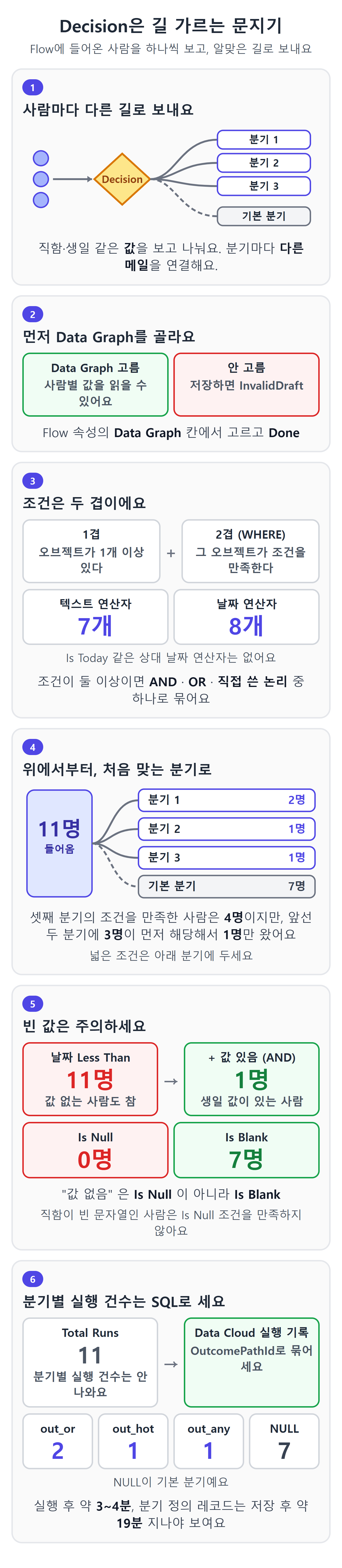 Decision이 사람마다 다른 길로 보내는 모습, Data Graph 선택, 두 겹 조건, 위에서부터 첫 일치로 11명이 나뉘는 모습, 빈 값에서 주의할 점, SQL로 분기별 인원을 세는 여섯 장면