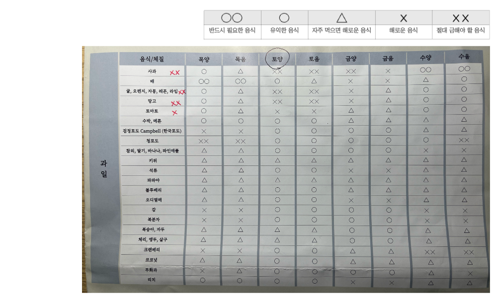 8체질 섭생표_과일