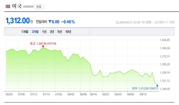 원달러 환율 추이