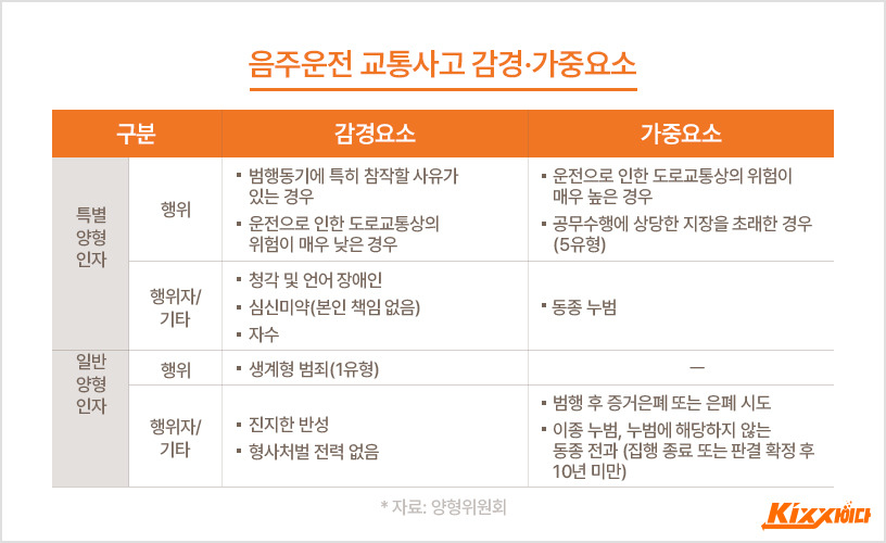 음주운전 교통사고 감경, 가중요소
