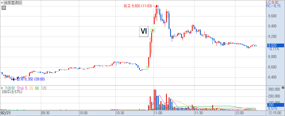 비트컴퓨터 분봉 차트
