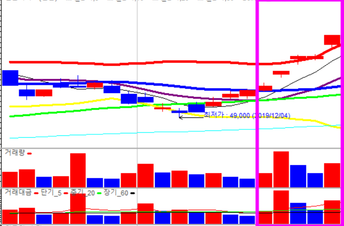 주식초보 주식 겝상승
