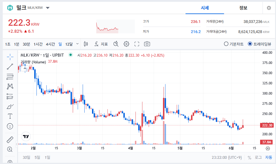 밀크 코인 시세 전망