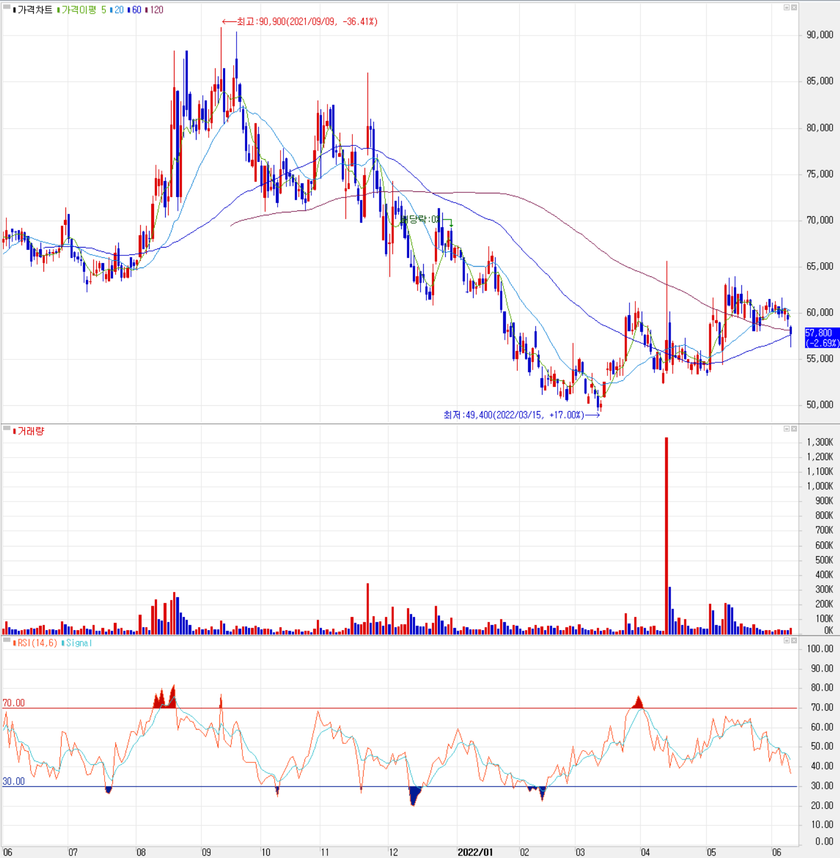 코미코 - 주식 시세 (일봉: 2021.06 ~ 2022.06)