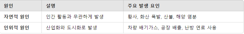미세먼지 발생원인 비교