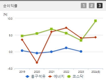 흥구석유 순이익률 (0826)