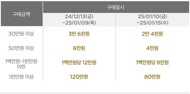 구매금액대별 상품권 증정 또는 즉시할인 금액