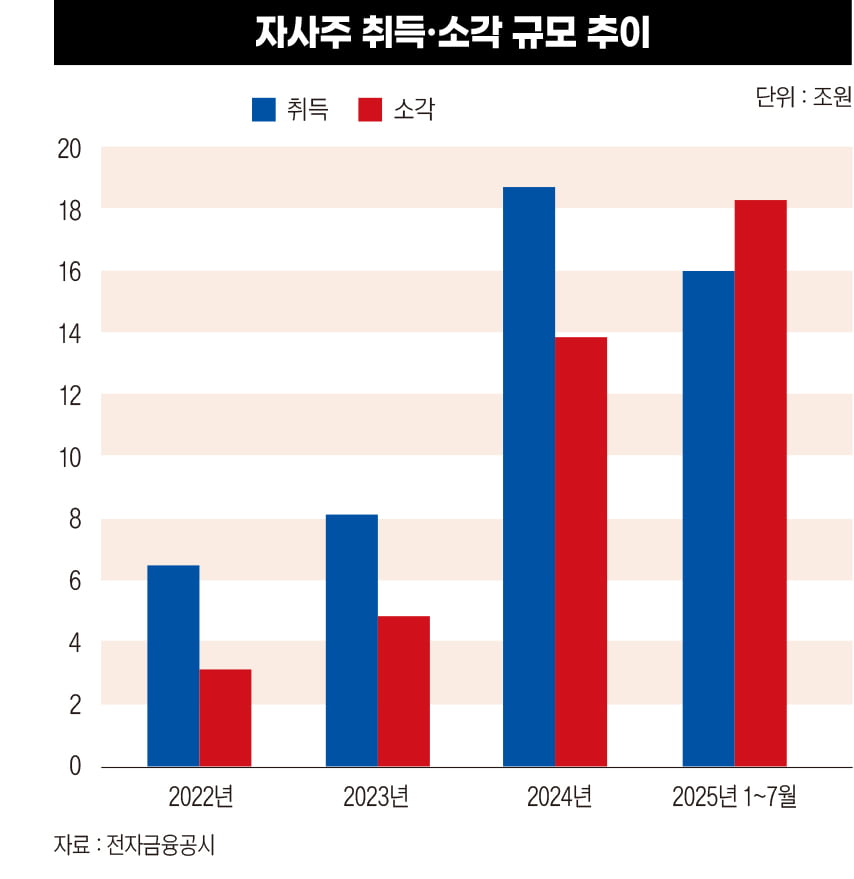 자사주 취득 소각 규모
